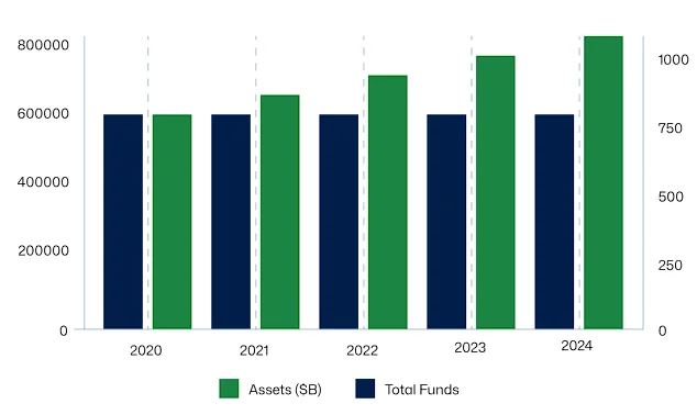 Chart of SMSF industry growth over time