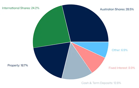 Chart of average SMSF assets allocation